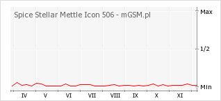 Wykres zmian popularności telefonu Spice Stellar Mettle Icon 506