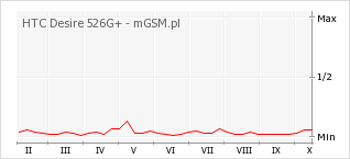 Wykres zmian popularności telefonu HTC Desire 526G+