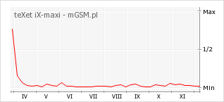 Wykres zmian popularności telefonu teXet iX-maxi