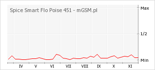 Wykres zmian popularności telefonu Spice Smart Flo Poise 451