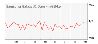 Wykres zmian popularności telefonu Samsung Galaxy J1 Duos