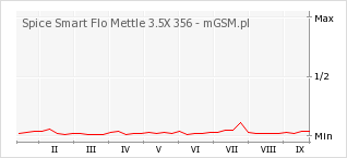Wykres zmian popularności telefonu Spice Smart Flo Mettle 3.5X 356