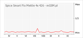 Wykres zmian popularności telefonu Spice Smart Flo Mettle 4x 426