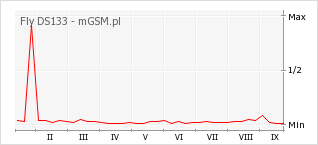 Wykres zmian popularności telefonu Fly DS133