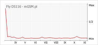Wykres zmian popularności telefonu Fly DS116