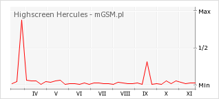 Wykres zmian popularności telefonu Highscreen Hercules