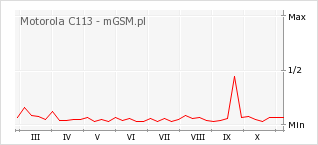 Wykres zmian popularności telefonu Motorola C113