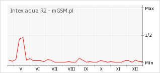 Wykres zmian popularności telefonu Intex aqua R2