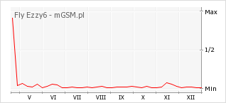 Wykres zmian popularności telefonu Fly Ezzy6