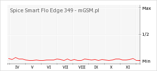 Wykres zmian popularności telefonu Spice Smart Flo Edge 349
