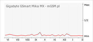 Wykres zmian popularności telefonu Gigabyte GSmart Mika MX