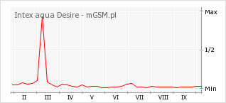 Wykres zmian popularności telefonu Intex aqua Desire