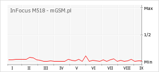 Wykres zmian popularności telefonu InFocus M518