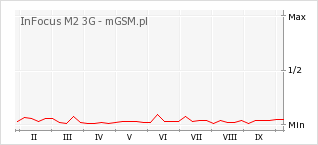 Wykres zmian popularności telefonu InFocus M2 3G