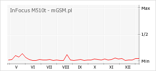 Wykres zmian popularności telefonu InFocus M510t