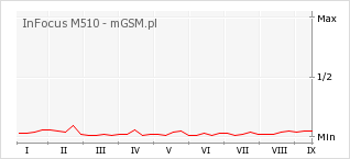 Wykres zmian popularności telefonu InFocus M510