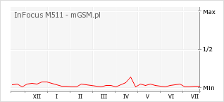 Wykres zmian popularności telefonu InFocus M511