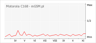 Wykres zmian popularności telefonu Motorola C168