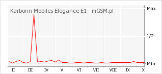 Wykres zmian popularności telefonu Karbonn Mobiles Elegance E1