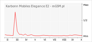 Wykres zmian popularności telefonu Karbonn Mobiles Elegance E2