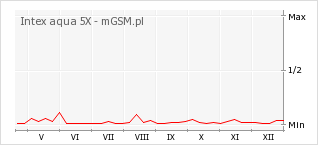 Wykres zmian popularności telefonu Intex aqua 5X