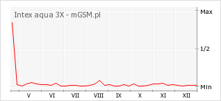 Wykres zmian popularności telefonu Intex aqua 3X