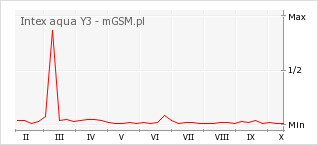 Wykres zmian popularności telefonu Intex aqua Y3