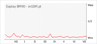 Wykres zmian popularności telefonu Explay BM90