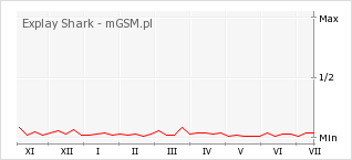 Wykres zmian popularności telefonu Explay Shark