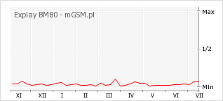 Wykres zmian popularności telefonu Explay BM80