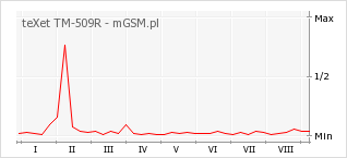Wykres zmian popularności telefonu teXet TM-509R