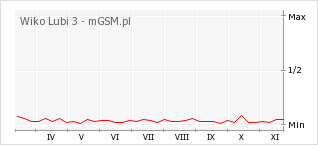 Wykres zmian popularności telefonu Wiko Lubi 3