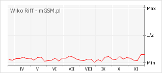 Wykres zmian popularności telefonu Wiko Riff