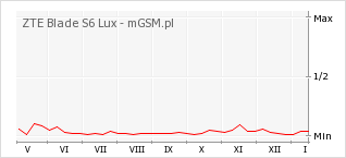 Wykres zmian popularności telefonu ZTE Blade S6 Lux
