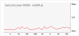 Wykres zmian popularności telefonu Sony Ericsson W900