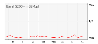 Wykres zmian popularności telefonu Barel S200