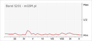 Wykres zmian popularności telefonu Barel S201