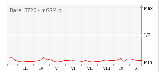 Wykres zmian popularności telefonu Barel B720