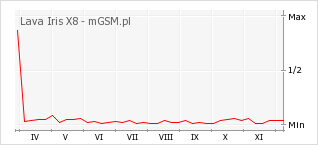 Wykres zmian popularności telefonu Lava Iris X8
