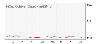 Wykres zmian popularności telefonu teXet X-driver Quad