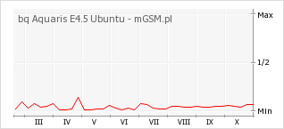 Wykres zmian popularności telefonu bq Aquaris E4.5 Ubuntu