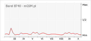 Wykres zmian popularności telefonu Barel B740