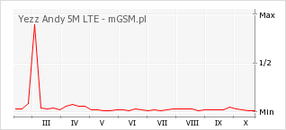 Wykres zmian popularności telefonu Yezz Andy 5M LTE