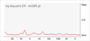 Wykres zmian popularności telefonu bq Aquaris E4