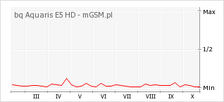 Wykres zmian popularności telefonu bq Aquaris E5 HD
