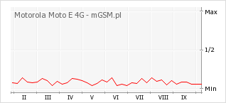 Wykres zmian popularności telefonu Motorola Moto E 4G