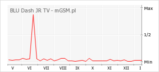 Wykres zmian popularności telefonu BLU Dash JR TV