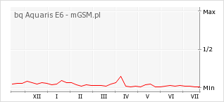 Wykres zmian popularności telefonu bq Aquaris E6