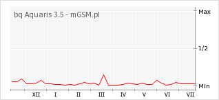 Wykres zmian popularności telefonu bq Aquaris 3.5