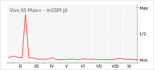 Wykres zmian popularności telefonu Vivo X5 Max+